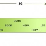 Evolution of GSM technology