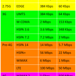 Table 1: Maximum data speeds for select mobile standards (Source: Discuss Tech)