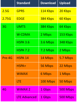 3g 4g Speed Comparison Chart