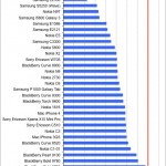 Figure 1: SAR levels for select mobile phones available in the Caribbean (Source: manufacturers and industry websites)