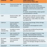 Table 1: Select hazardous chemicals found in common electronic devices, their uses and the effect on humans and the environment (Source: Wikipedia; Greenpeace)