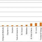 Figure 2: Best Internet plan by advertised download speed for up to USD 60.00 in select Caribbean countries as at May 2012 (Source: ISP websites)