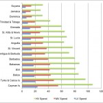 Figure 1:  Monthly spend on mobile/cellular service in select Caribbean countries as at May 2012 (Source: ICT Pulse)