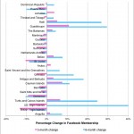 3 and 6 month change in FB user numbers (vertical)