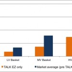 Figure 2: Comparison of portion of monthly income spent on mobile services for LIME’s TALK EZ plan, and using rates based market averages (Source: ICT Pulse)