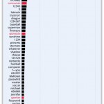 Figure 1:  Sample of most popular passwords based on a 188,279 leaked Gawker Media passwords (Source: Sophos)