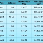 Table 2: Comparison of monthly spend and the percentage of average monthly income for select mobile broadband plans offered in the Bahamas and Jamaica (Sources: Provider websites, the UN)