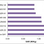 Figure 3: SAR levels for select Motorola handsets sold in the Caribbean (Source: GSM Arena, Phone Arena, SAR Shield)