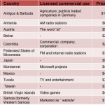 Table 1: Indicative pricing for one year’s registration for select ccTLDs (Source: GoDaddy, Wikipedia)