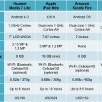 Table 1: Comparison of key specifications of select tablet computers (Sources: manufacturer websites; GSM Arena)