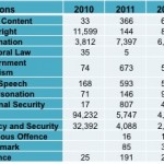 Table 2: Number of items Google was asked to removed from its services via removal requests, between 2010 and June 2012 (Source: Google)