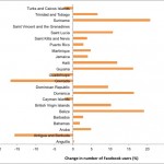 Figure 1:  Percentage change in Facebook membership between June 2012 and April 2013 in select Caribbean countries (Source: Socialbakers)