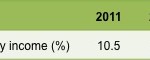 Table 1:  Share of monthly income spent on an Internet plan with an advertised download speed of 2 Mbps averaged across the Caribbean between 2011 and 2013 (Source: ICT Pulse)