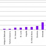 Figure 2:  Best Internet plan by advertised download speed for under USD 60.00 in select Caribbean countries (Source: ISP websites)