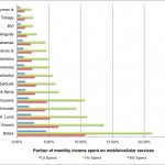 Figure 1:  Portion of monthly income spent on mobile/cellular service as of May 2013 for select baskets of services (Source: ICT Pulse)