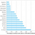 Figure 1: Portion of monthly income consumed by a mobile/cellular broadband plan with a 1 GB data cap in select Caribbean countries as at June 2013 (Source: ICT Pulse)