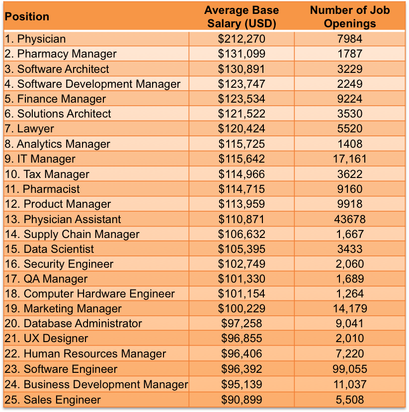 Highest paying in demand it jobs