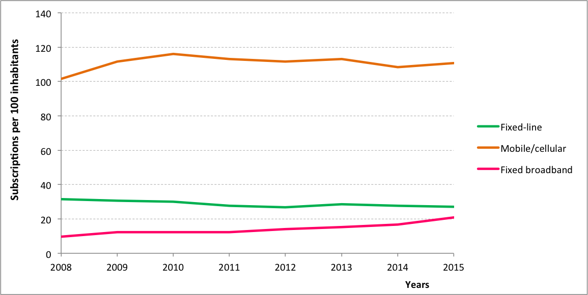 Averaged fixedline, mobilecellular and fixed broadband subscription rates