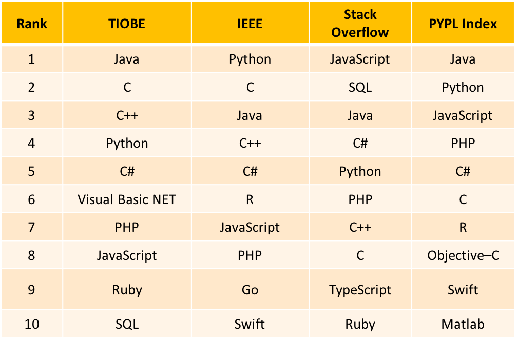 Vs script. Топ языков программирования TIOBE. JAVASCRIPT язык программирования. Top Programming languages 2018. Java и JAVASCRIPT.