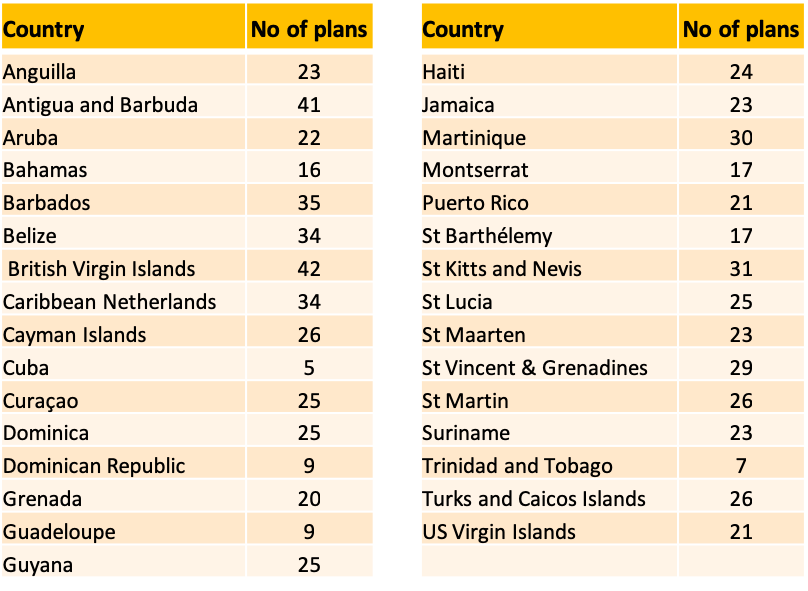 List of Caribbean countries surveyed and the number of mobile data plans examined in 2018 ICT