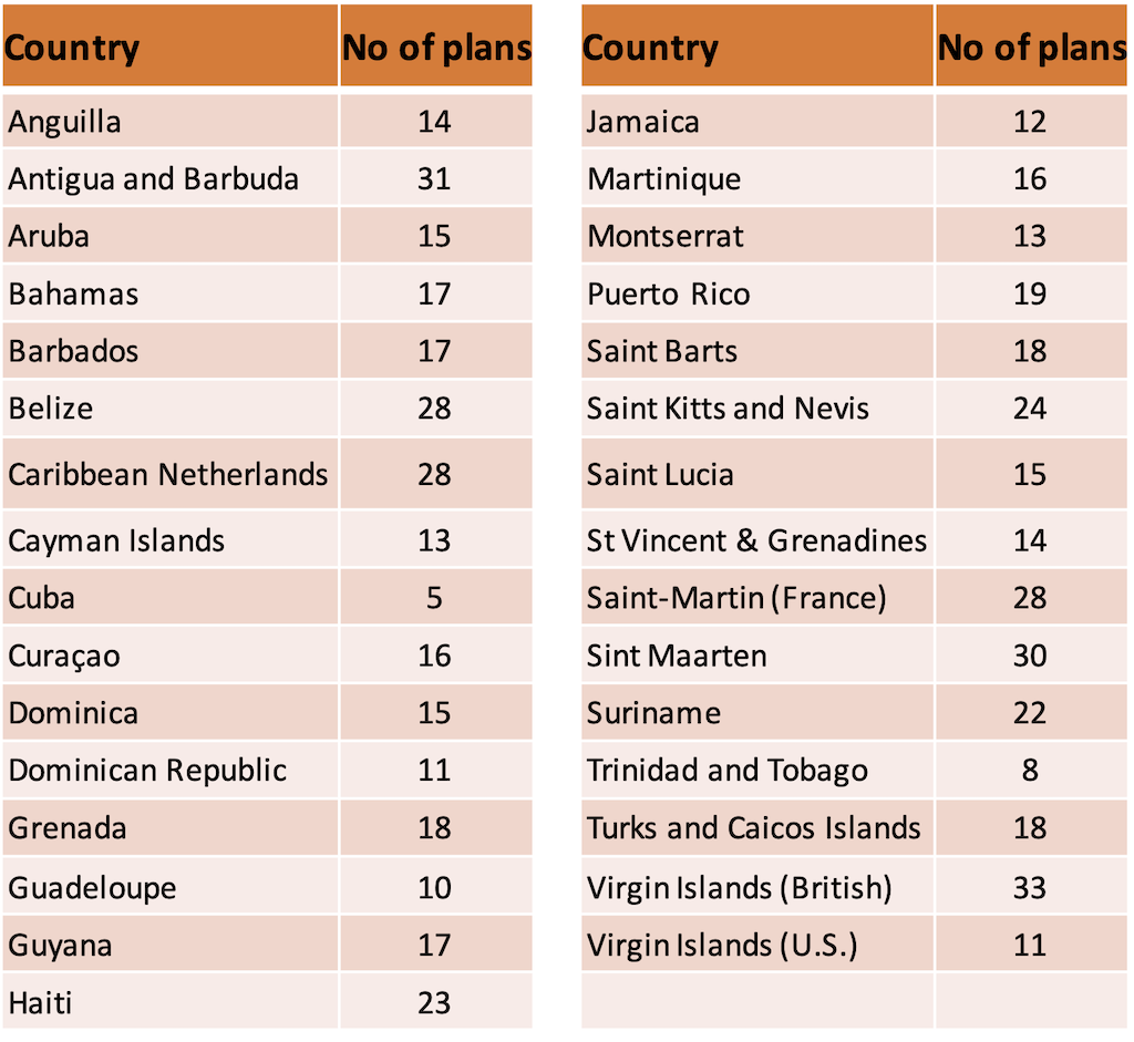 List of Caribbean countries surveyed and the number of mobile data plans examined in 2020 ICT