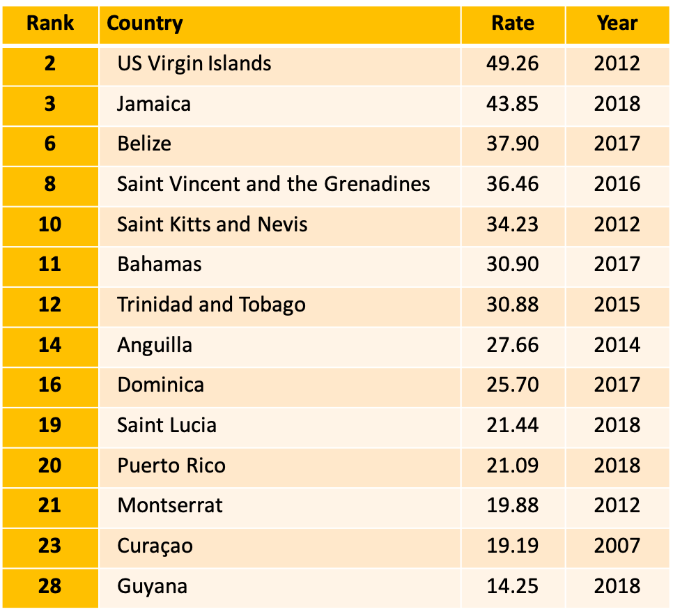 ToprankedCaribbeancountriesforintentionalhomicidevictimsper
